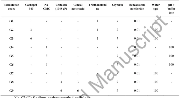 Table 1. The ingredients and ratios of vaginal gel formulations 