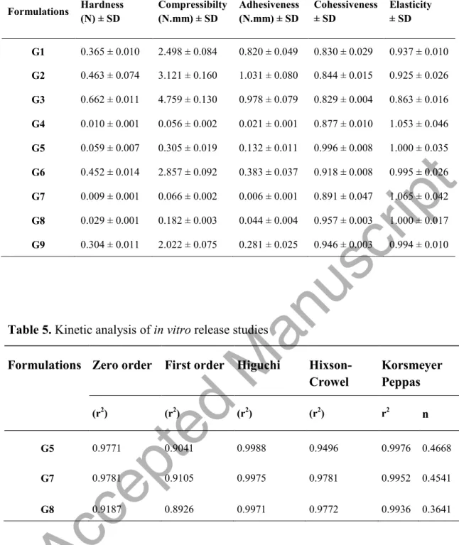 Table 4. The results of mechanical properties of hydrogels  Formulations  Hardness       (N) ± SD  Compressibilty (N.mm) ± SD  Adhesiveness (N.mm) ± SD  Cohessiveness ± SD  Elasticity          ± SD  G1  0.365 ± 0.010  2.498 ± 0.084  0.820 ± 0.049  0.830 ± 