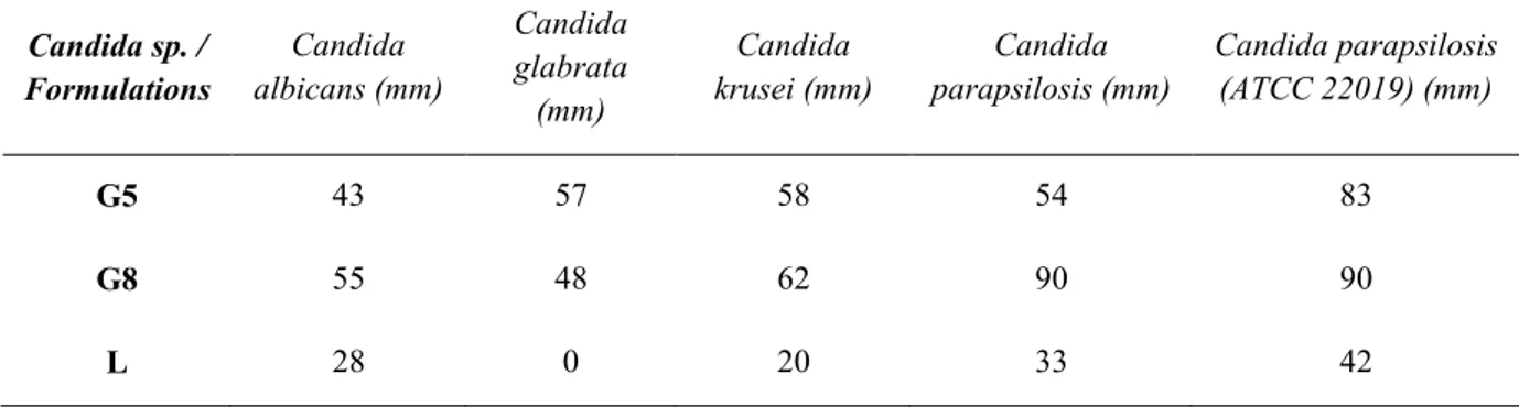 Table  6.  Inhibition zone diameters in  mm of  Lamisil and terbinafine hydrochloride  loaded hydrogels  Candida sp