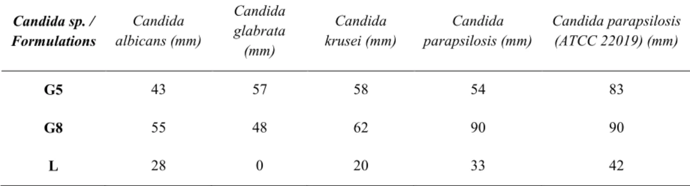 Table  6.  Inhibition zone diameters in  mm of  Lamisil and terbinafine hydrochloride  loaded hydrogels  Candida sp