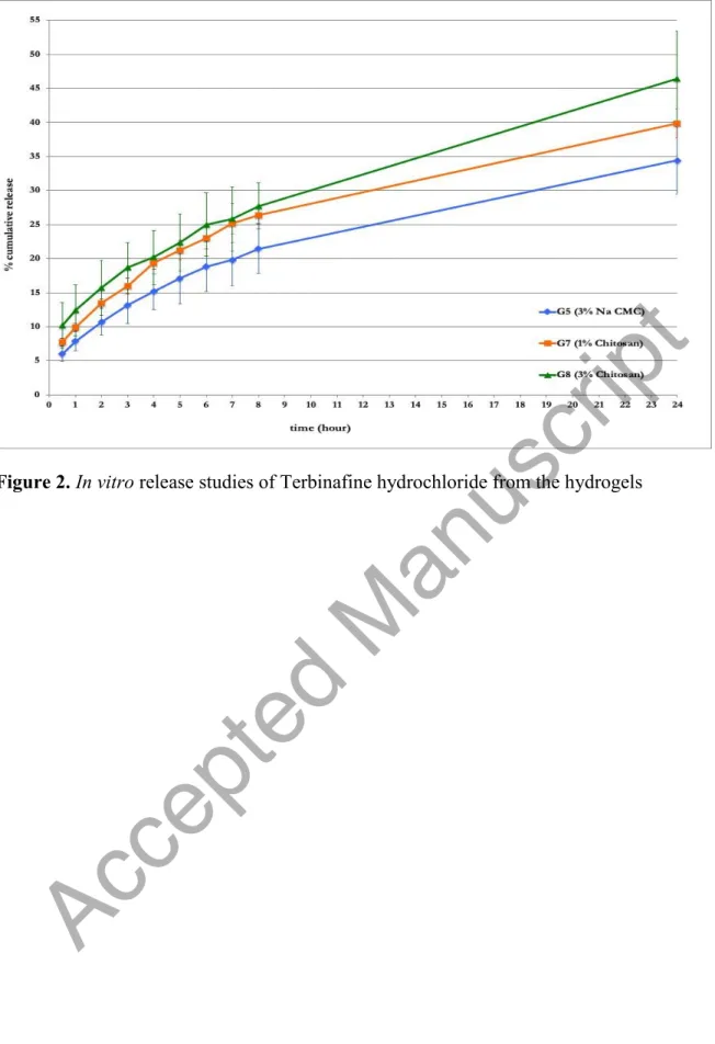 Figure 2. In vitro release studies of Terbinafine hydrochloride from the hydrogels 