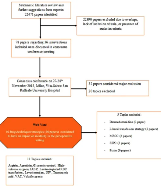 Fig 1. Flowchart of the consensus process. The ﬁrst step was a systematic literature review followed by a consensus conference meeting and a web vote, with a threshold of required agreement Z67%