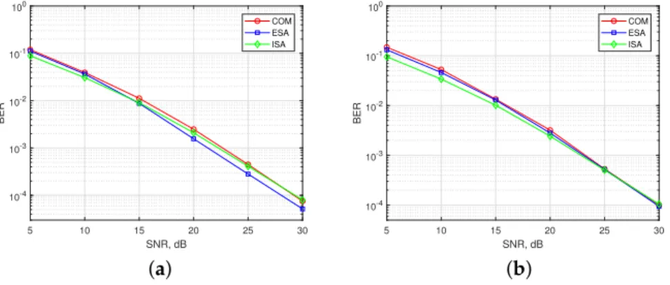 Figure 7. BER performance of synchronous multi-user OFDM-IM regarding to the three SMS-s