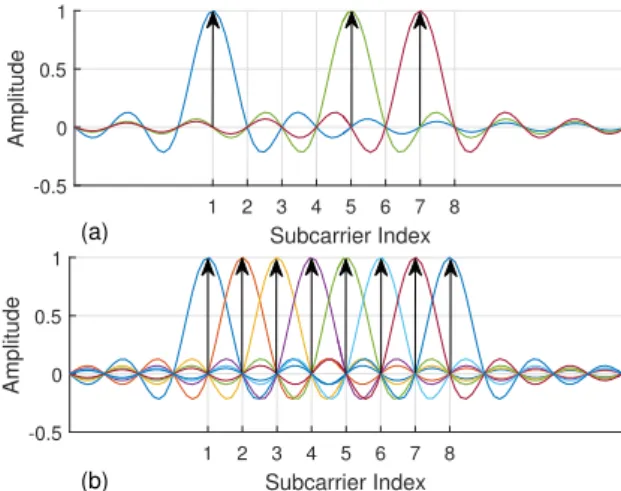 Figure 1. Subcarrier presentation in frequency domain for OFDM and OFDM-IM. Each color refers to a single subcarrier