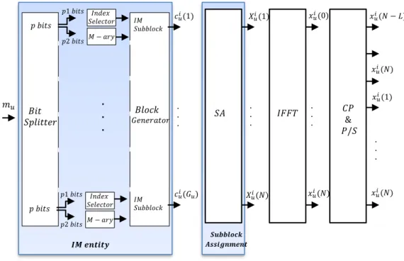 Figure 4. Block diagram of asynchronous OFDM-IM transmitter for i-th block of u-th user.