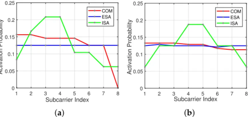 Figure 6. Subcarrier usage probability within an OFDM-IM subblock for the three SMS-s regarding to different ( s, v ) 