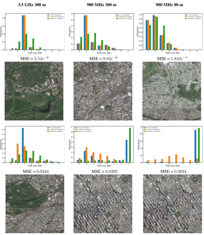 FIGURE 7. Sample histogram predictions and the corresponding regions. The top row includes representative cases with the lowest MSE.