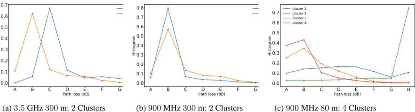 FIGURE 8. Cluster centroids for the datasets. For the path loss bin ranges, refer to Table 3.
