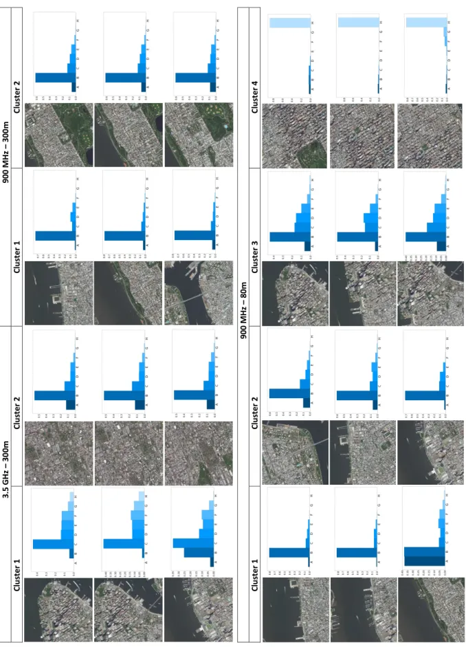 FIGURE 9. Predicted histograms for different clusters using K-means clustering. For the path loss bin ranges, refer to Table 3.