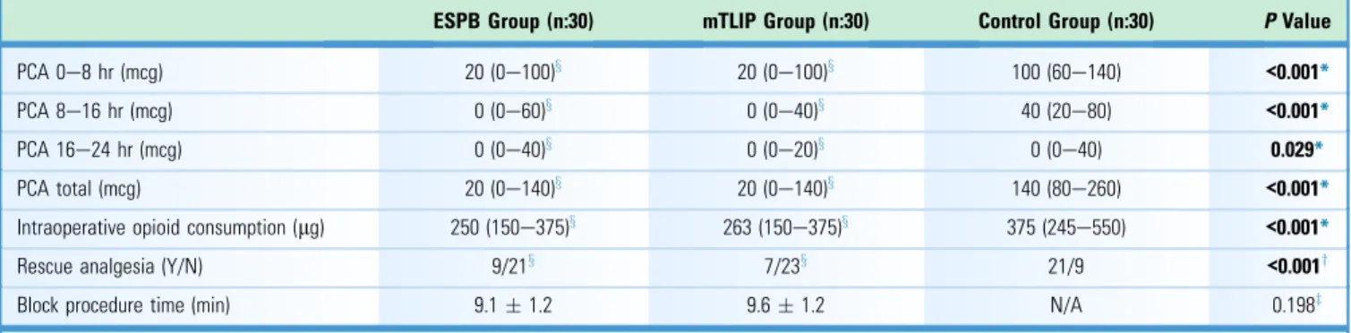 Table 3. Comparisons of Active and Passive Visual Analog Scale Assessment Between Groups