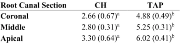 Table 2. Effect of the type of medication on the push-out bond  strength of MM Seal 