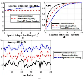 FIGURE 16. (a) Link level spectral efficiency vs. spatial adaptation range;