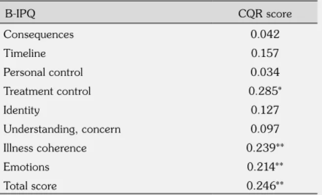 Table 4 demonstrates the correlation analyses  between the CQR and demographics, disease, 