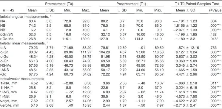 Table 1. Descriptive Statistics of Cephalometric Parameters and Comparison of the Cephalometric Changes Occurred During Post- (T1) and Preobservation (T0) Periods for Group 1 a