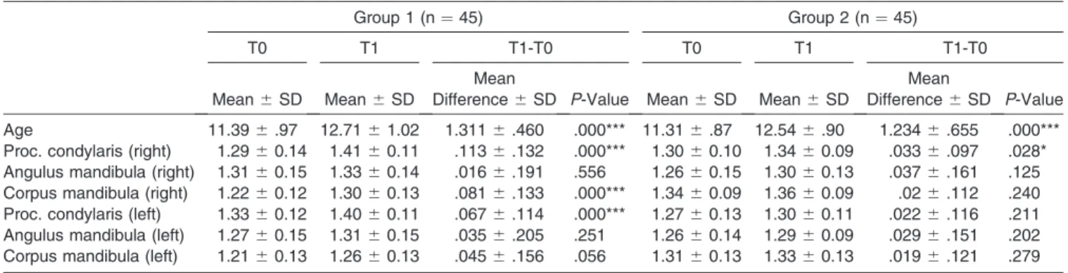 Table 3. Comparison of the Mean Values of the Chronological Ages and Fractal Dimension (FD) Parameters at the Beginning of the Observation Period (T0) Between Groups 1 and 2 a
