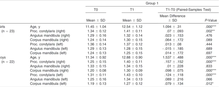 Table 6. Comparison of the Intragroup Pre- (T0) and Postobservation (T1) Fractal Dimension (FD) Parameters Between Genders for Groups 1 and 2 by Independent t-Test