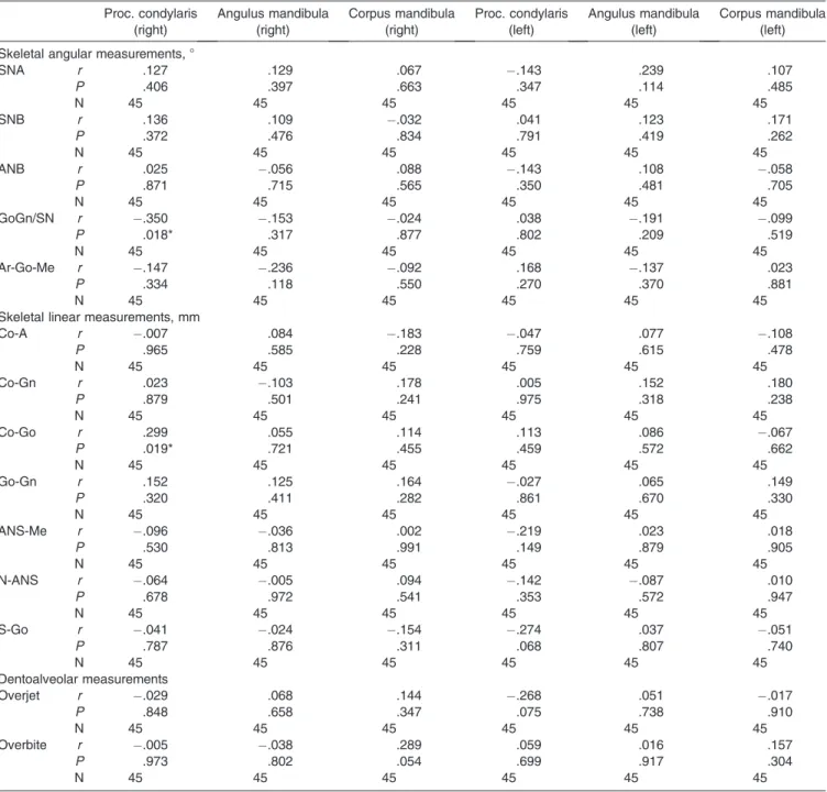 Table 8. Correlations Between Cephalometric Changes and Fractal Dimension (FD) Changes Between Post- (T1) and Pretreatment (T0) Periods for Group 1
