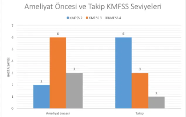 Şekil 4. Ameliyat öncesi ve sonrasi hastalarin  kaba  motor  fonksiyonel  siniflama  skalasi  (KMFSS).