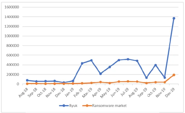 Fig. 5. Ransomware fee. Ryuk average fee and Ransomware average fee (USD$). 
