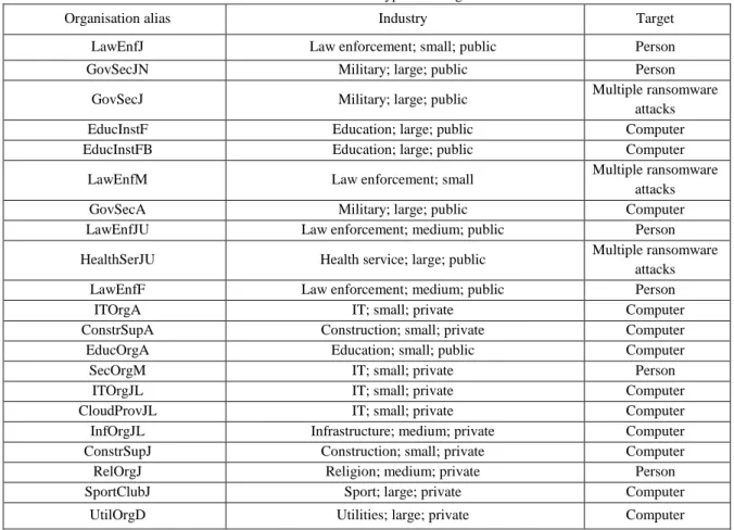 Table 1. Ransomware types and targets. 
