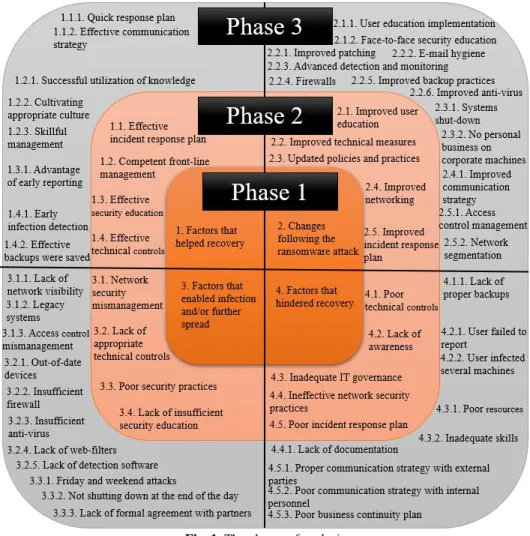 Fig. 1. The phases of analysis  Source: authors 