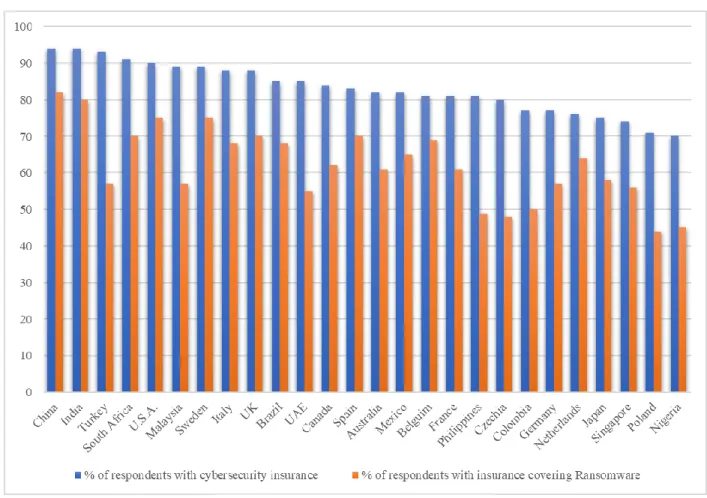 Figure  1  presents  data  on  countries  with  cybersecurity  insurance  and  contrasting  insurance  which  covers  ransomware attacks in 2019