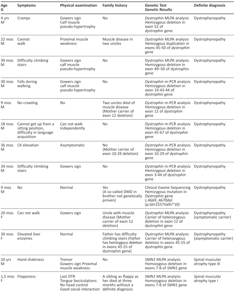 Table 1. Features of patients who had a definite diagnosis either by genetic testing or clinically
