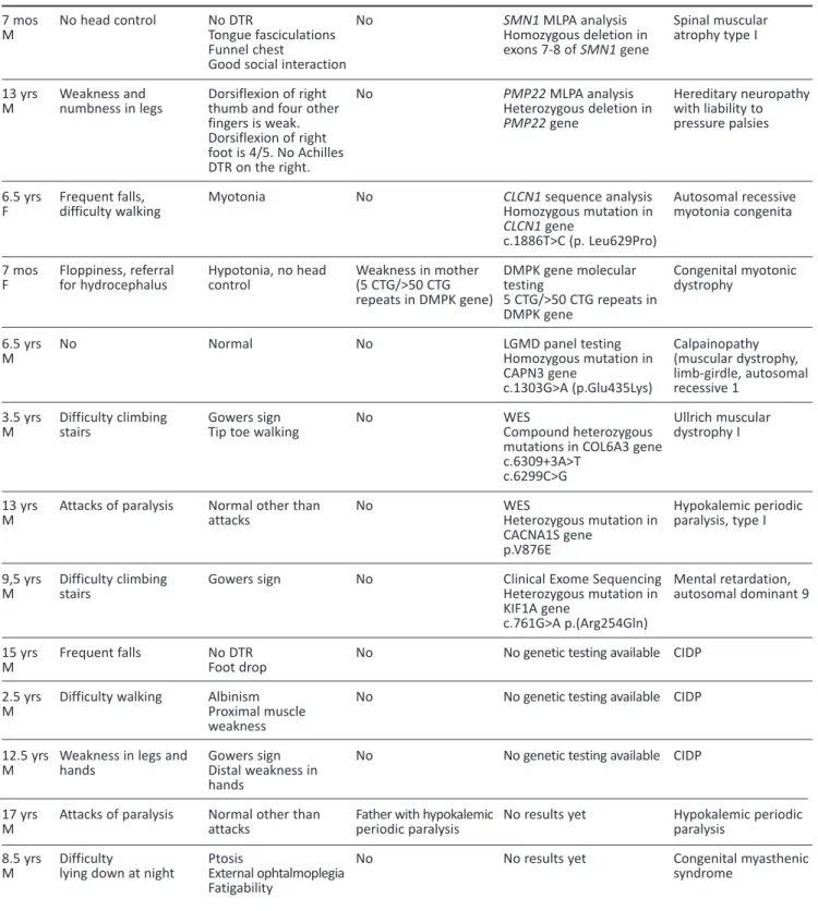 Table 1. (continuation) 7 mos M 13 yrs M 6.5 yrs  F 7 mos F  6.5 yrs M 3.5 yrs M  13 yrs M  9,5 yrs M 15 yrs  M 2.5 yrs M 12.5 yrs  M 17 yrs M 8.5 yrs  M No head controlWeakness and  numbness in legsFrequent falls, difficulty walking Floppiness, referral f