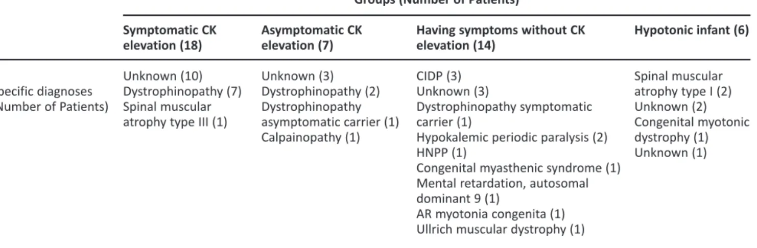 Table 2. Specific diagnoses according to groups.