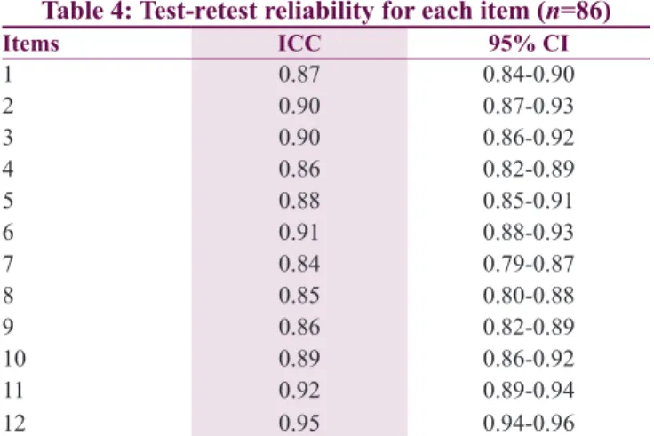Figure 1: Factor structure of the Turkish version of the MIQ-3. Example  correlated traits/correlated uniqueness model with 12 items per factor