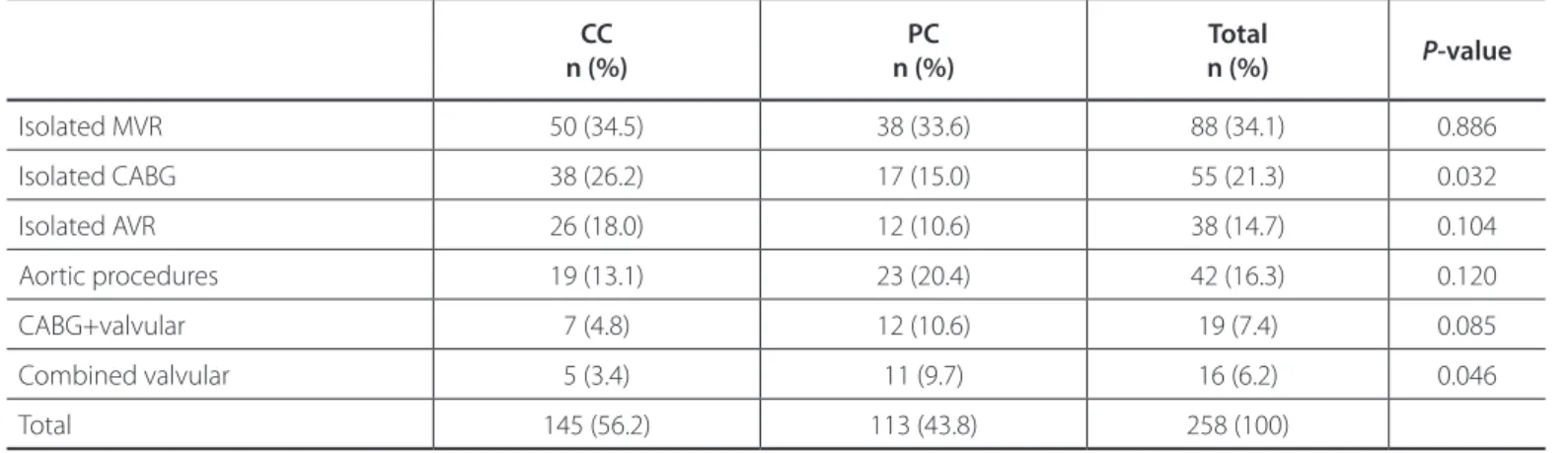 Table 2. Distribution of reoperation types.