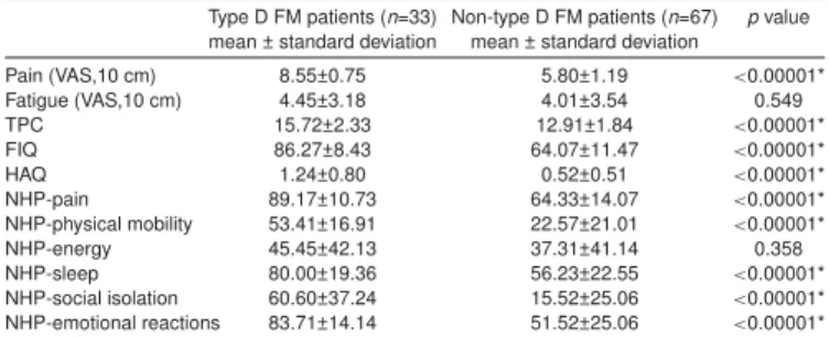 Table 1. The comparison of clinical variables and HRQoL between type D and non-type D patients Type D FM patients (n=33) Non-type D FM patients (n=67) p value mean ± standard deviation mean ± standard deviation
