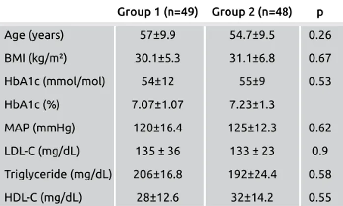 Table	1. The demographic and laboratory characteristics of  cases by group Group	1	(n=49)	 Group	2	(n=48)	 p Age (years)  57±9.9  54.7±9.5  0.26 BMI (kg/m²)  30.1±5.3  31.1±6.8  0.67 HbA1c (mmol/mol)  54±12  55±9  0.53 HbA1c (%)  7.07±1.07  7.23±1.3  MAP (