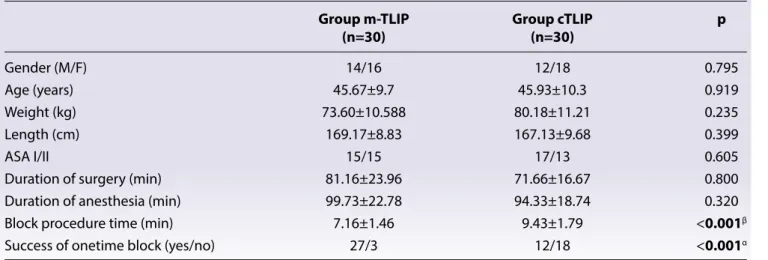 Table 2.  Comparison of the postoperative fentanyl consumption, intraoperative remifentanil consumption and the  use of rescue analgesia (meperidin) between Groups m-TLIP and cTLIP