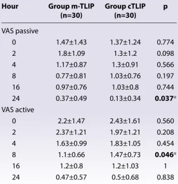 Table 4.  The Comparison of incidence of adverse ef- ef-fects between Groups m-TLIP and cTLIP