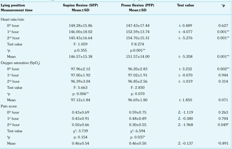 Table 2. Comparison of HR, oxygen saturations and pain score of infants in terms of lying positions (n=46)