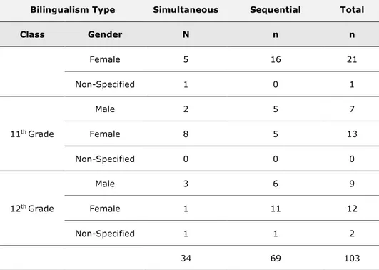 Table 2 shows that a total number of 103 high school students participated in  the study