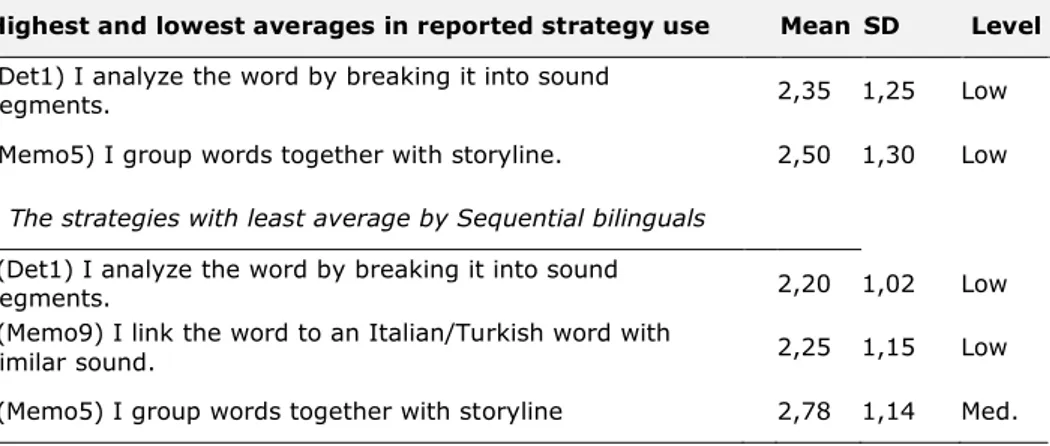 Table  6  shows  the  most  and  least  frequently  reported  vocabulary  learning  strategies in both simultaneous and sequential bilingual groups