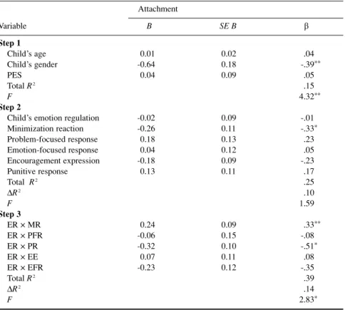 Table 2. Results of Hierarchical Regression Analysis for Children’s Emotion Regulation and  Parental Emotion Socialization Predicting Children’s Attachment to Their Parents 