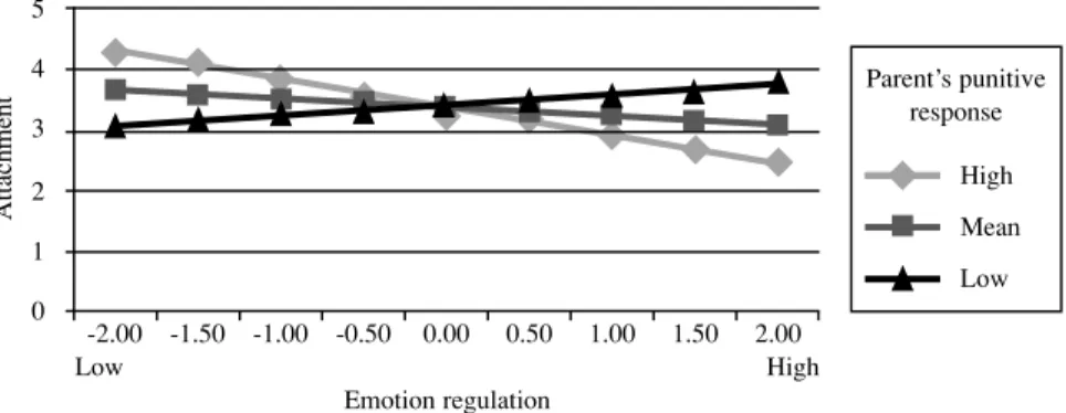 Figure 2. Parents’ punitive response and children’s emotion regulation predicting their  attachment to their parents.