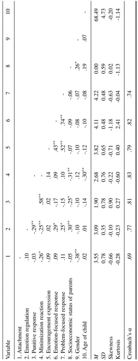 Table 1. Descriptive Statistics and Intercorrelations among Study Variables  Variable 1 2 3 4 5 6 7 8 9 10 1
