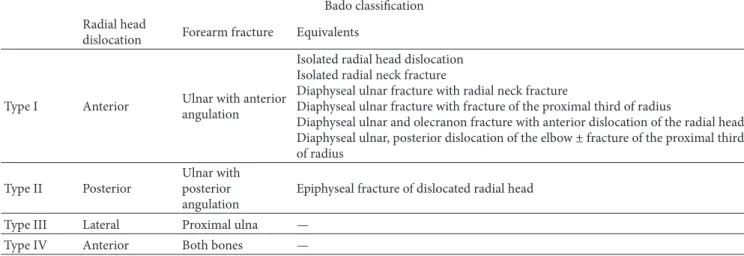 Table 1: Lateral radial head dislocation with concomitant both-bone forearm fracture fits in the Bado classification as a type 3 equivalent lesion, which has never been described [2].