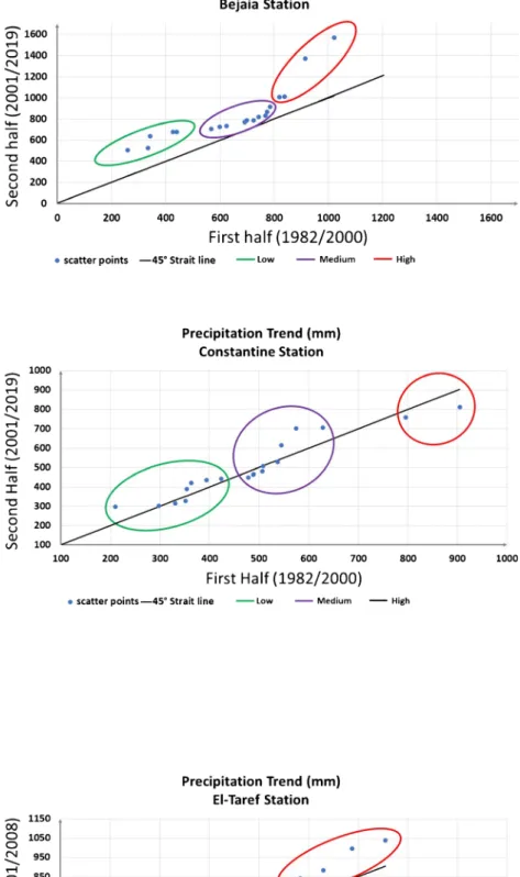 Fig. 10 Bejaia station precipitation trend