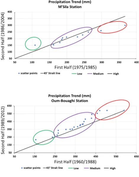 Fig. 16 M ’Sila station precipitation trend