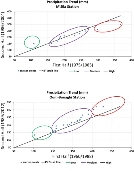 Fig. 16 M ’Sila station precipitation trend