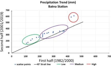Fig. 4 Batna station precipitation trend