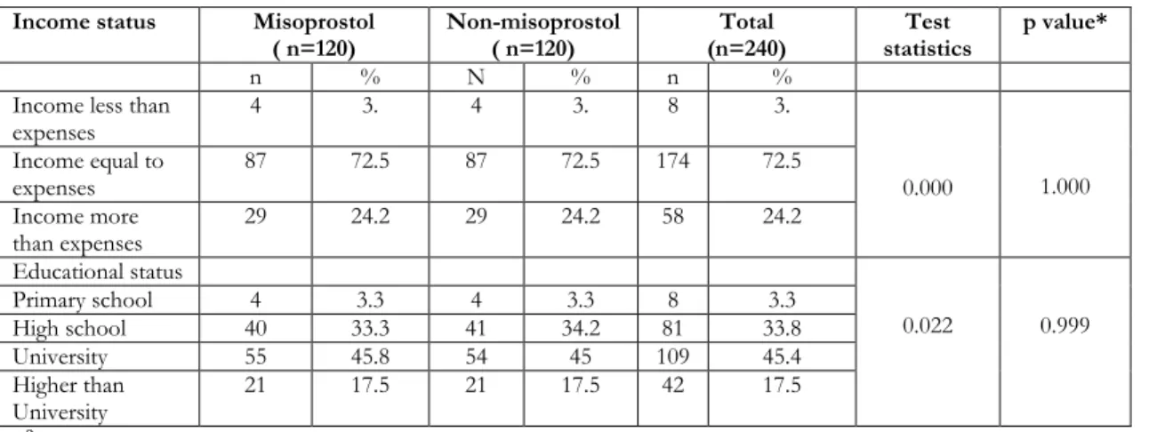 Table 1A. Sociodemographic characteristics of the groups  Income status  Misoprostol 