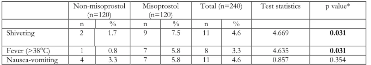 Table 3. Sides effects of misoprostol experienced by the groups  Non-misoprostol 