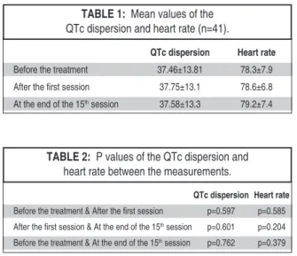 TABLE 2:  P values of the QTc dispersion and  heart rate between the measurements.