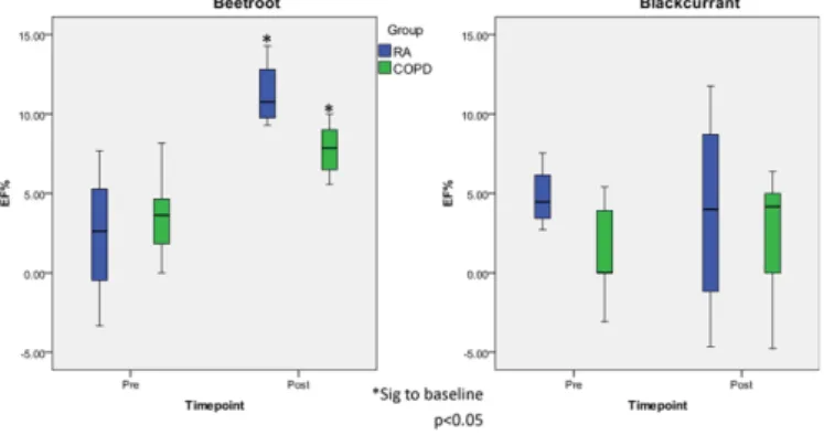 Table 1. The level of pain, functionality and disability scores in groups